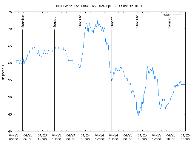 Latest daily graph