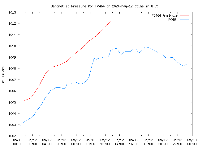 Comparison graph for 2024-05-12
