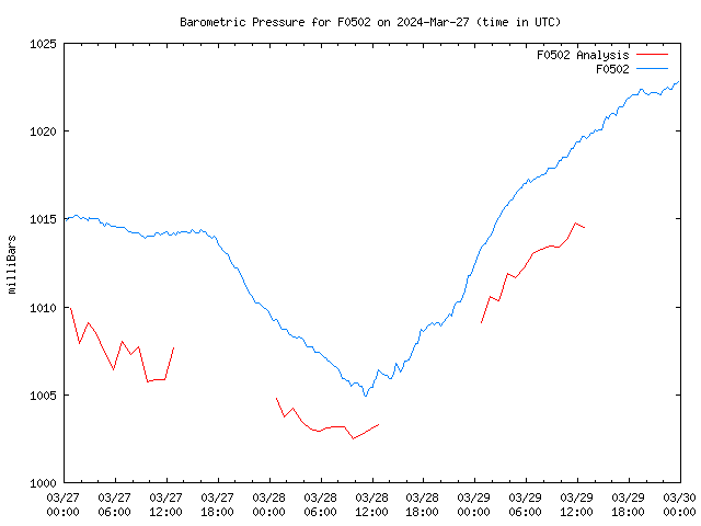 Latest daily graph