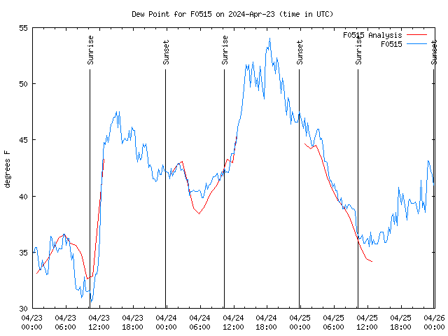 Latest daily graph