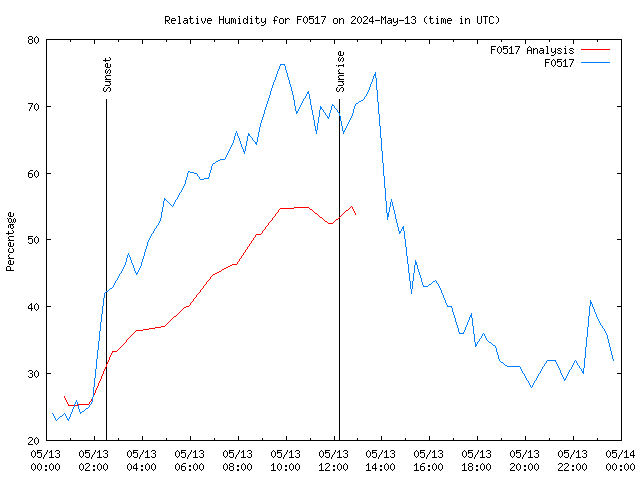 Comparison graph for 2024-05-13