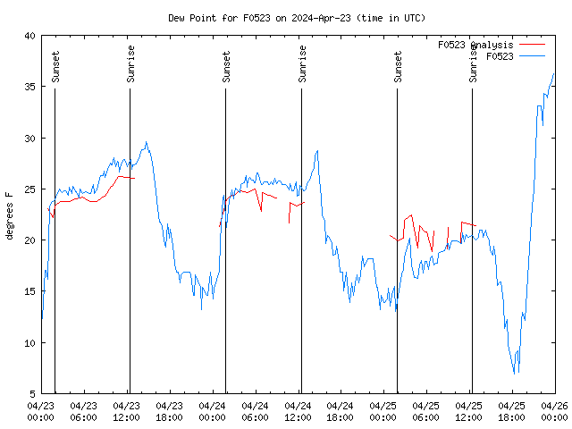 Latest daily graph