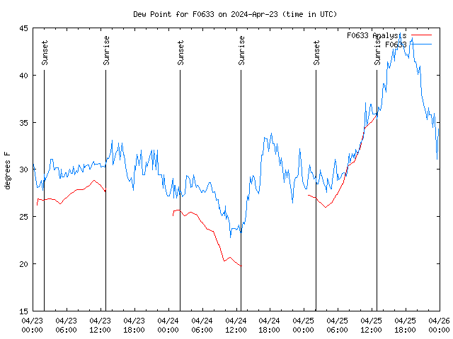 Latest daily graph