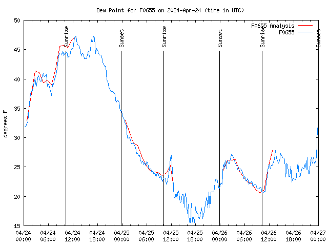 Latest daily graph