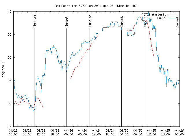 Latest daily graph