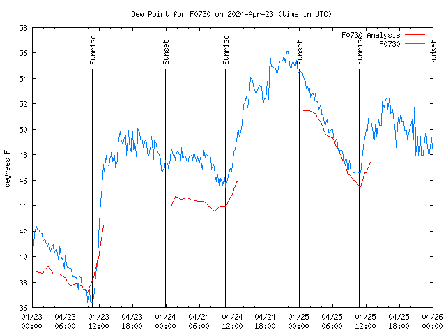 Latest daily graph