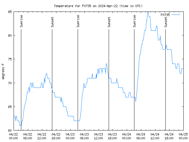 Latest daily graph