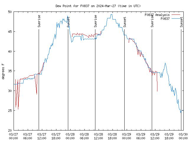 Latest daily graph