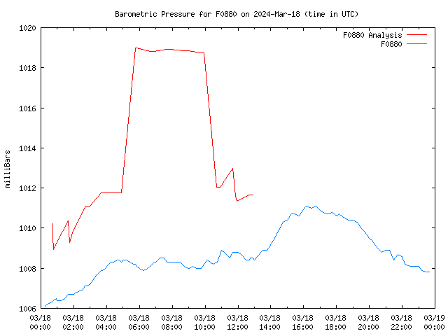 Comparison graph for 2024-03-18