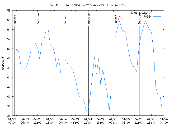 Latest daily graph