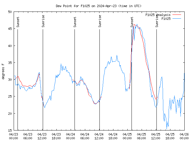 Latest daily graph