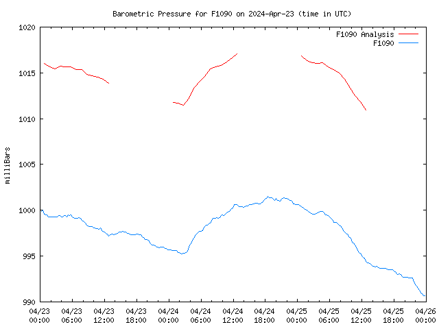 Latest daily graph