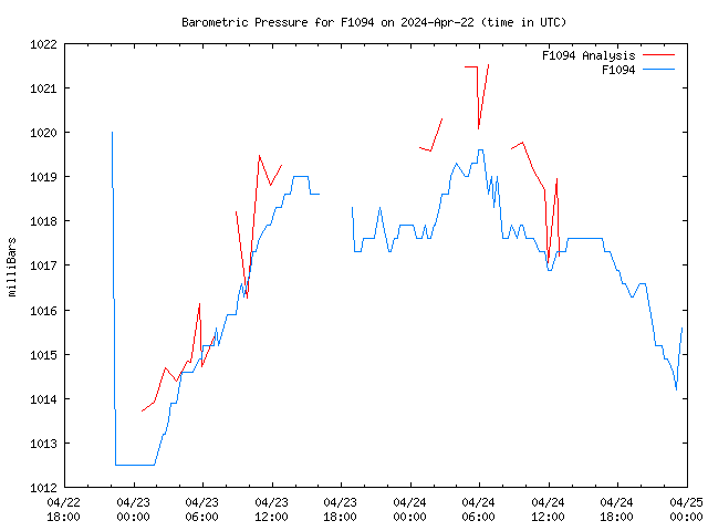 Latest daily graph