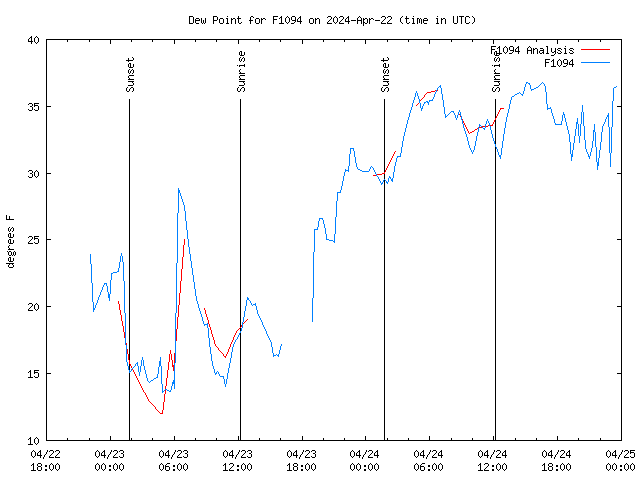 Latest daily graph