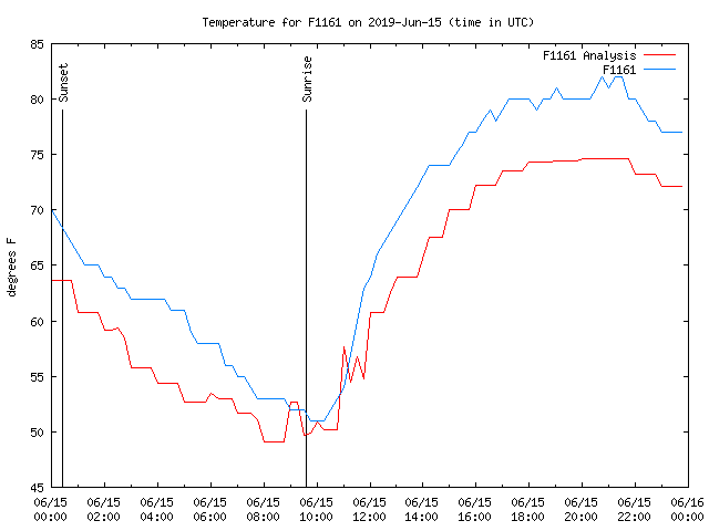 Comparison graph for 2019-06-15