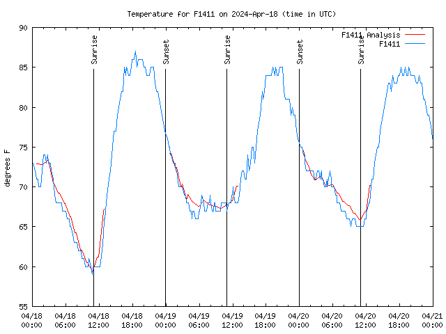 Latest daily graph