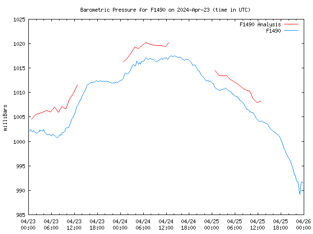 Latest daily graph