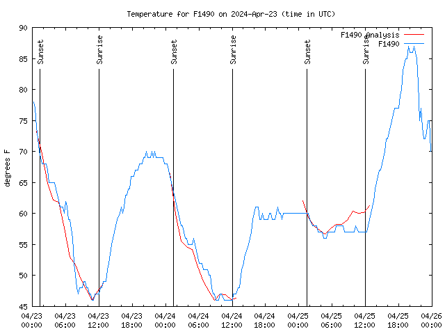 Latest daily graph