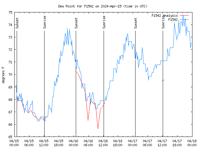 Latest daily graph