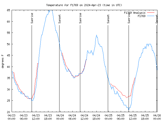 Latest daily graph