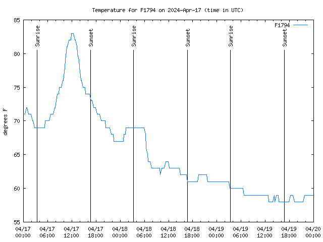 Latest daily graph