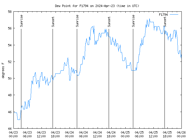 Latest daily graph