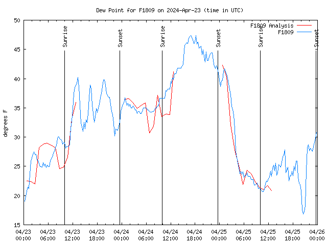 Latest daily graph