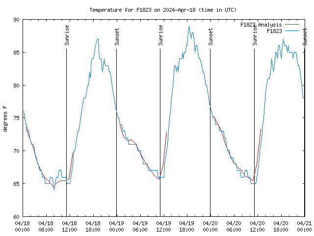 Latest daily graph