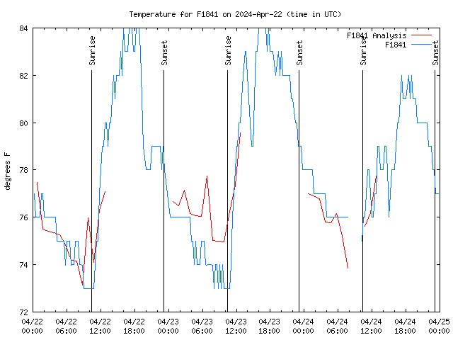 Latest daily graph