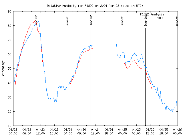 Latest daily graph