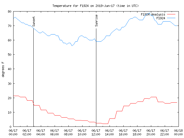 Comparison graph for 2019-06-17