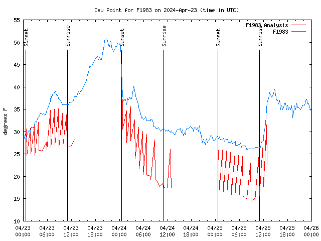 Latest daily graph