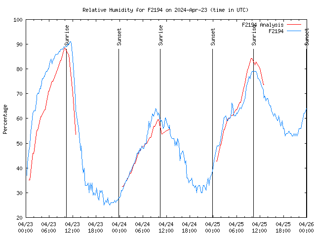 Latest daily graph