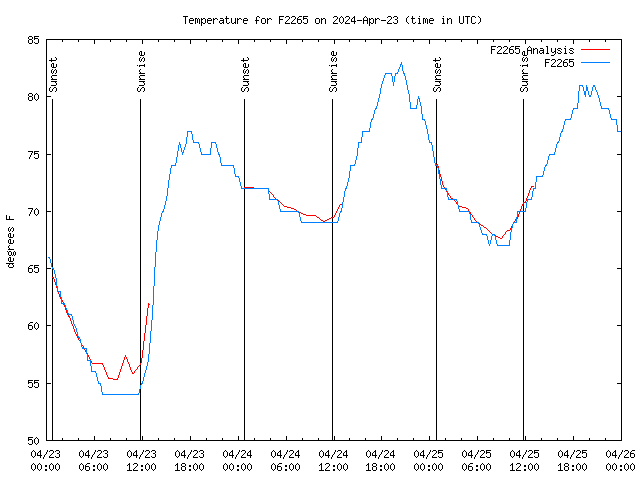 Latest daily graph