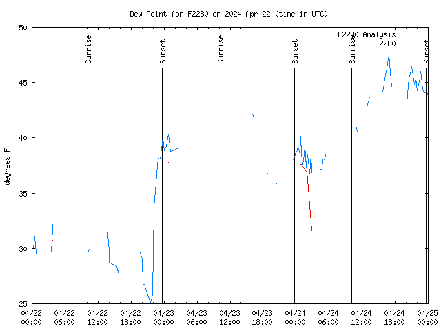 Latest daily graph