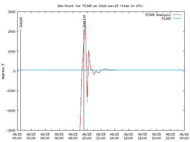 Comparison graph for 2019-06-15