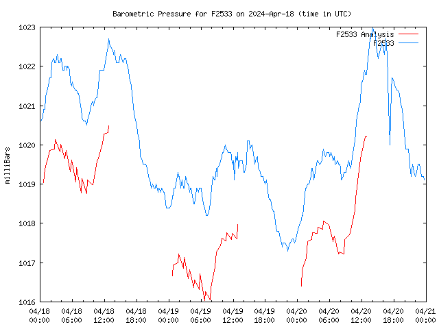 Latest daily graph