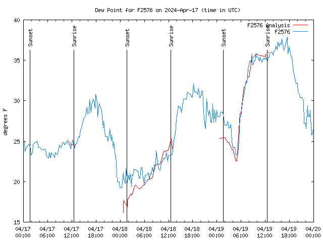 Latest daily graph