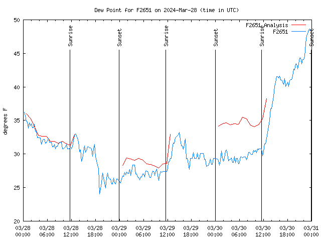 Latest daily graph