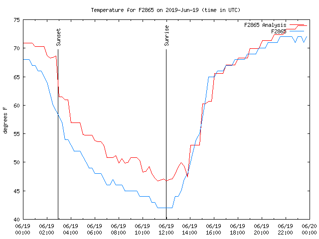 Comparison graph for 2019-06-19