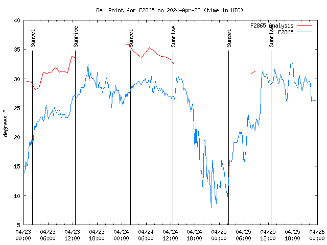 Latest daily graph