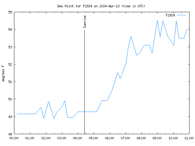 Latest daily graph