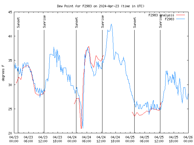 Latest daily graph