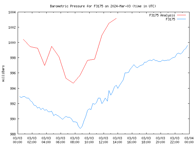 Comparison graph for 2024-03-03