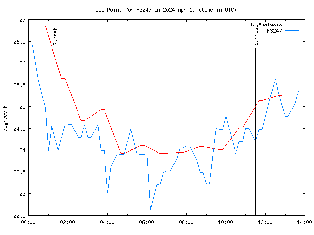 Latest daily graph