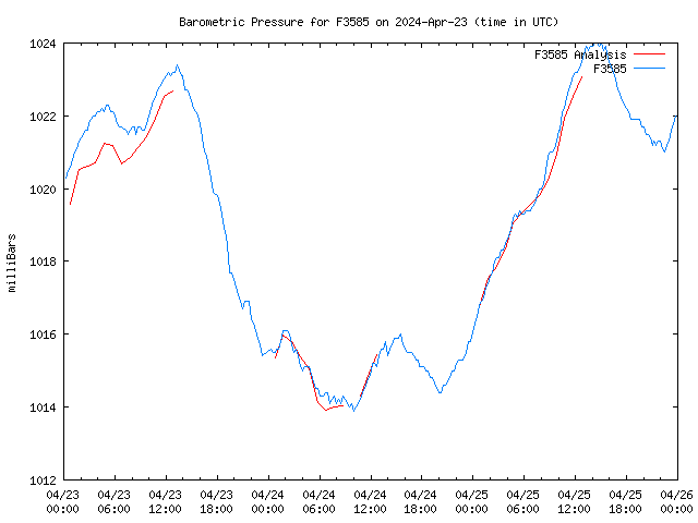 Latest daily graph