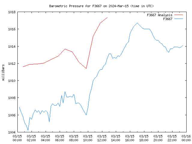 Comparison graph for 2024-03-15