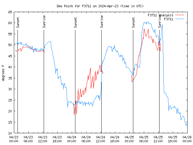 Latest daily graph