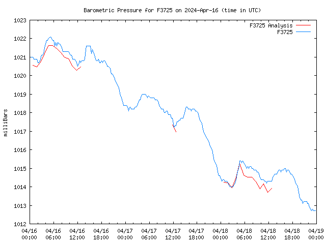 Latest daily graph