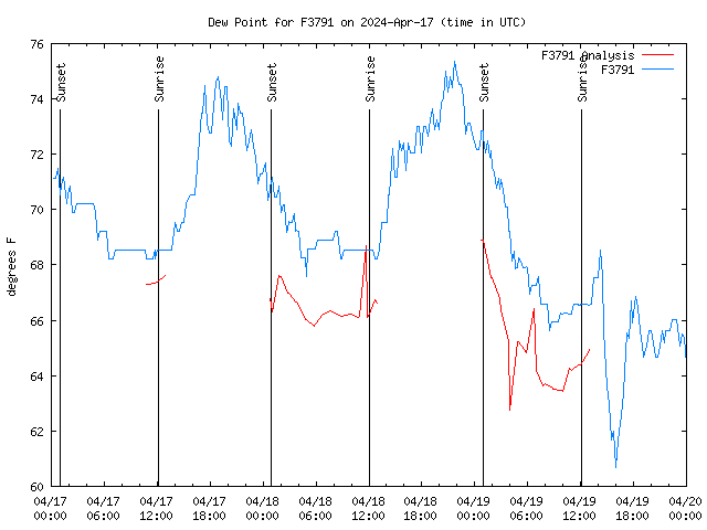 Latest daily graph